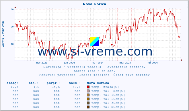 POVPREČJE :: Nova Gorica :: temp. zraka | vlaga | smer vetra | hitrost vetra | sunki vetra | tlak | padavine | sonce | temp. tal  5cm | temp. tal 10cm | temp. tal 20cm | temp. tal 30cm | temp. tal 50cm :: zadnje leto / en dan.