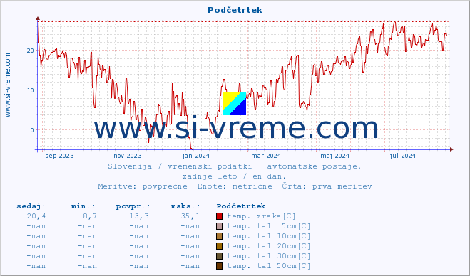 POVPREČJE :: Podčetrtek :: temp. zraka | vlaga | smer vetra | hitrost vetra | sunki vetra | tlak | padavine | sonce | temp. tal  5cm | temp. tal 10cm | temp. tal 20cm | temp. tal 30cm | temp. tal 50cm :: zadnje leto / en dan.