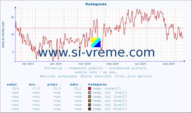 POVPREČJE :: Radegunda :: temp. zraka | vlaga | smer vetra | hitrost vetra | sunki vetra | tlak | padavine | sonce | temp. tal  5cm | temp. tal 10cm | temp. tal 20cm | temp. tal 30cm | temp. tal 50cm :: zadnje leto / en dan.