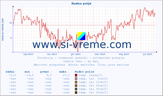 POVPREČJE :: Rudno polje :: temp. zraka | vlaga | smer vetra | hitrost vetra | sunki vetra | tlak | padavine | sonce | temp. tal  5cm | temp. tal 10cm | temp. tal 20cm | temp. tal 30cm | temp. tal 50cm :: zadnje leto / en dan.