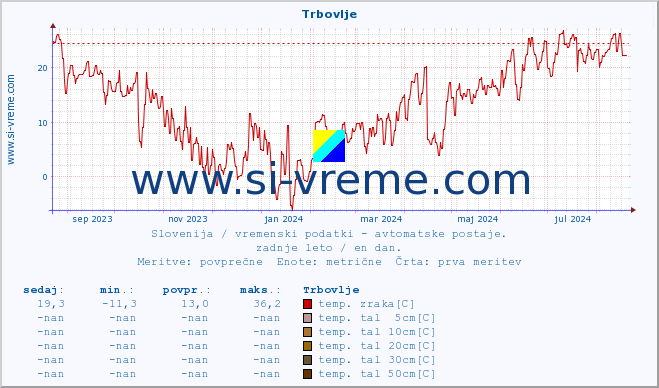 POVPREČJE :: Trbovlje :: temp. zraka | vlaga | smer vetra | hitrost vetra | sunki vetra | tlak | padavine | sonce | temp. tal  5cm | temp. tal 10cm | temp. tal 20cm | temp. tal 30cm | temp. tal 50cm :: zadnje leto / en dan.