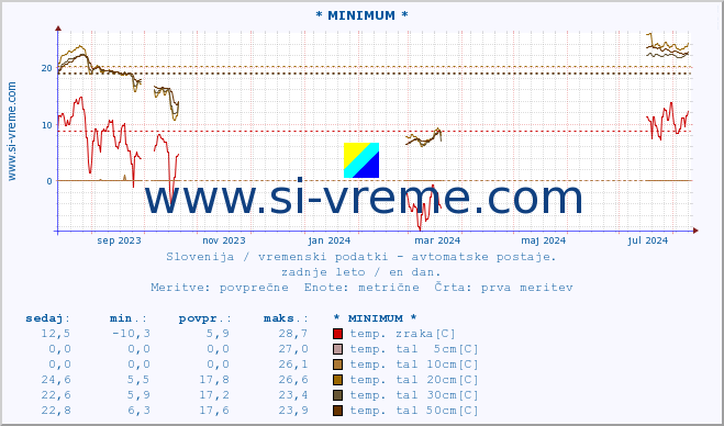 POVPREČJE :: * MINIMUM * :: temp. zraka | vlaga | smer vetra | hitrost vetra | sunki vetra | tlak | padavine | sonce | temp. tal  5cm | temp. tal 10cm | temp. tal 20cm | temp. tal 30cm | temp. tal 50cm :: zadnje leto / en dan.