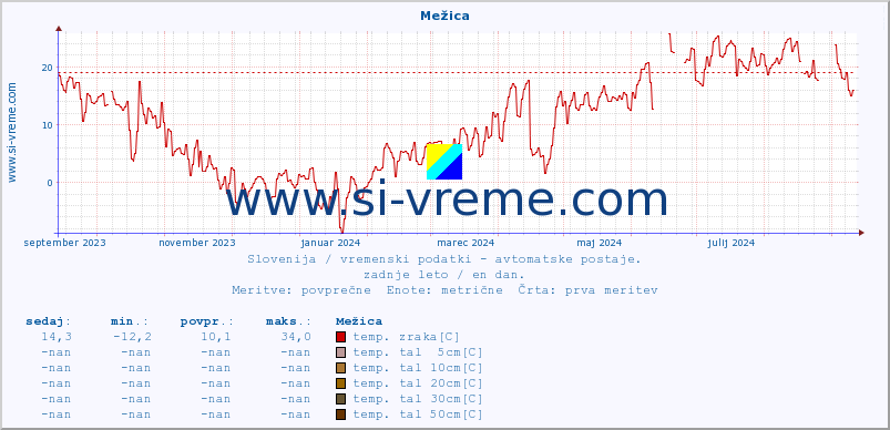 POVPREČJE :: Mežica :: temp. zraka | vlaga | smer vetra | hitrost vetra | sunki vetra | tlak | padavine | sonce | temp. tal  5cm | temp. tal 10cm | temp. tal 20cm | temp. tal 30cm | temp. tal 50cm :: zadnje leto / en dan.