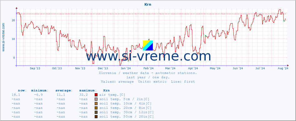  :: Krn :: air temp. | humi- dity | wind dir. | wind speed | wind gusts | air pressure | precipi- tation | sun strength | soil temp. 5cm / 2in | soil temp. 10cm / 4in | soil temp. 20cm / 8in | soil temp. 30cm / 12in | soil temp. 50cm / 20in :: last year / one day.