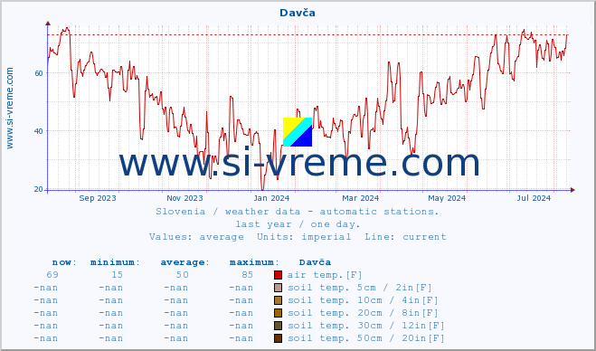  :: Davča :: air temp. | humi- dity | wind dir. | wind speed | wind gusts | air pressure | precipi- tation | sun strength | soil temp. 5cm / 2in | soil temp. 10cm / 4in | soil temp. 20cm / 8in | soil temp. 30cm / 12in | soil temp. 50cm / 20in :: last year / one day.