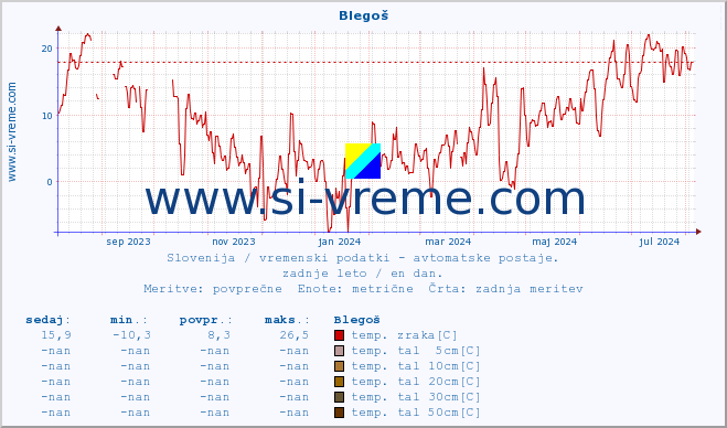 POVPREČJE :: Blegoš :: temp. zraka | vlaga | smer vetra | hitrost vetra | sunki vetra | tlak | padavine | sonce | temp. tal  5cm | temp. tal 10cm | temp. tal 20cm | temp. tal 30cm | temp. tal 50cm :: zadnje leto / en dan.