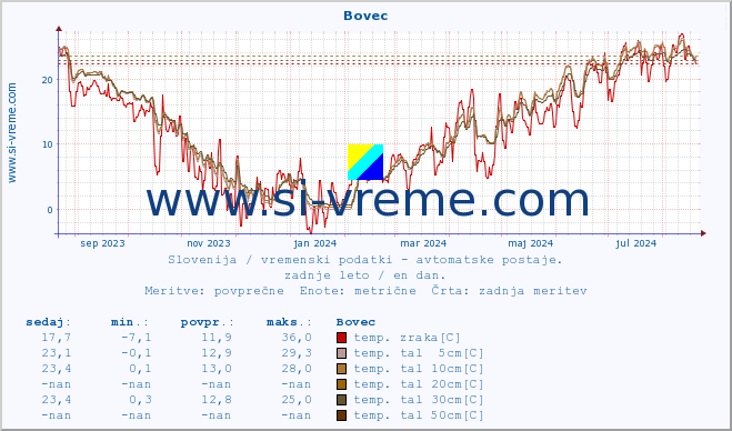 POVPREČJE :: Bovec :: temp. zraka | vlaga | smer vetra | hitrost vetra | sunki vetra | tlak | padavine | sonce | temp. tal  5cm | temp. tal 10cm | temp. tal 20cm | temp. tal 30cm | temp. tal 50cm :: zadnje leto / en dan.