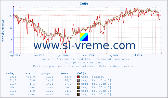 POVPREČJE :: Celje :: temp. zraka | vlaga | smer vetra | hitrost vetra | sunki vetra | tlak | padavine | sonce | temp. tal  5cm | temp. tal 10cm | temp. tal 20cm | temp. tal 30cm | temp. tal 50cm :: zadnje leto / en dan.