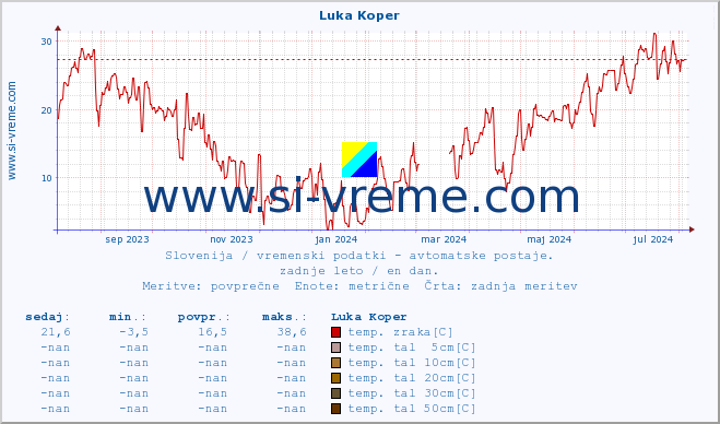 POVPREČJE :: Luka Koper :: temp. zraka | vlaga | smer vetra | hitrost vetra | sunki vetra | tlak | padavine | sonce | temp. tal  5cm | temp. tal 10cm | temp. tal 20cm | temp. tal 30cm | temp. tal 50cm :: zadnje leto / en dan.