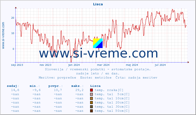 POVPREČJE :: Lisca :: temp. zraka | vlaga | smer vetra | hitrost vetra | sunki vetra | tlak | padavine | sonce | temp. tal  5cm | temp. tal 10cm | temp. tal 20cm | temp. tal 30cm | temp. tal 50cm :: zadnje leto / en dan.