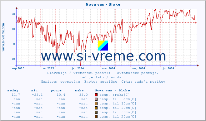 POVPREČJE :: Nova vas - Bloke :: temp. zraka | vlaga | smer vetra | hitrost vetra | sunki vetra | tlak | padavine | sonce | temp. tal  5cm | temp. tal 10cm | temp. tal 20cm | temp. tal 30cm | temp. tal 50cm :: zadnje leto / en dan.