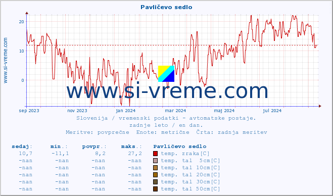 POVPREČJE :: Pavličevo sedlo :: temp. zraka | vlaga | smer vetra | hitrost vetra | sunki vetra | tlak | padavine | sonce | temp. tal  5cm | temp. tal 10cm | temp. tal 20cm | temp. tal 30cm | temp. tal 50cm :: zadnje leto / en dan.