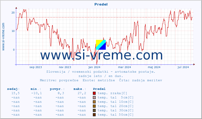 POVPREČJE :: Predel :: temp. zraka | vlaga | smer vetra | hitrost vetra | sunki vetra | tlak | padavine | sonce | temp. tal  5cm | temp. tal 10cm | temp. tal 20cm | temp. tal 30cm | temp. tal 50cm :: zadnje leto / en dan.