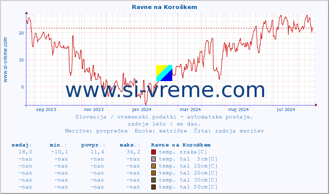 POVPREČJE :: Ravne na Koroškem :: temp. zraka | vlaga | smer vetra | hitrost vetra | sunki vetra | tlak | padavine | sonce | temp. tal  5cm | temp. tal 10cm | temp. tal 20cm | temp. tal 30cm | temp. tal 50cm :: zadnje leto / en dan.