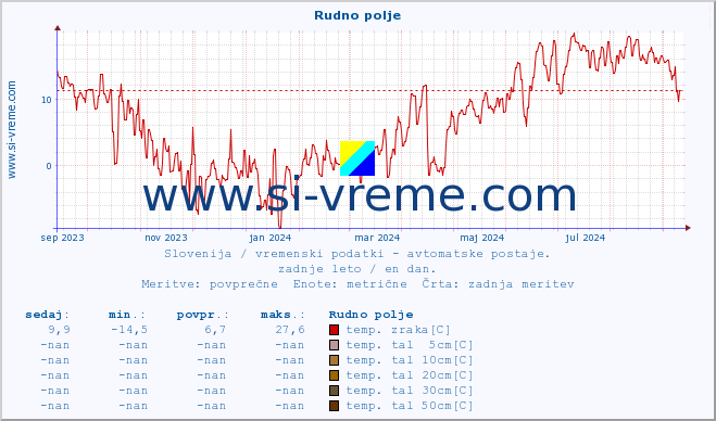 POVPREČJE :: Rudno polje :: temp. zraka | vlaga | smer vetra | hitrost vetra | sunki vetra | tlak | padavine | sonce | temp. tal  5cm | temp. tal 10cm | temp. tal 20cm | temp. tal 30cm | temp. tal 50cm :: zadnje leto / en dan.