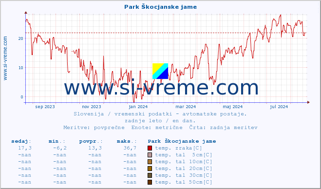 POVPREČJE :: Park Škocjanske jame :: temp. zraka | vlaga | smer vetra | hitrost vetra | sunki vetra | tlak | padavine | sonce | temp. tal  5cm | temp. tal 10cm | temp. tal 20cm | temp. tal 30cm | temp. tal 50cm :: zadnje leto / en dan.