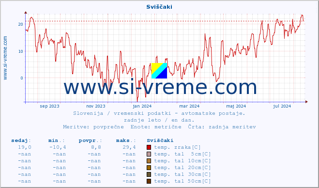 POVPREČJE :: Sviščaki :: temp. zraka | vlaga | smer vetra | hitrost vetra | sunki vetra | tlak | padavine | sonce | temp. tal  5cm | temp. tal 10cm | temp. tal 20cm | temp. tal 30cm | temp. tal 50cm :: zadnje leto / en dan.