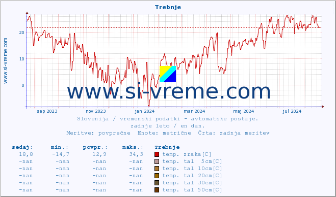 POVPREČJE :: Trebnje :: temp. zraka | vlaga | smer vetra | hitrost vetra | sunki vetra | tlak | padavine | sonce | temp. tal  5cm | temp. tal 10cm | temp. tal 20cm | temp. tal 30cm | temp. tal 50cm :: zadnje leto / en dan.