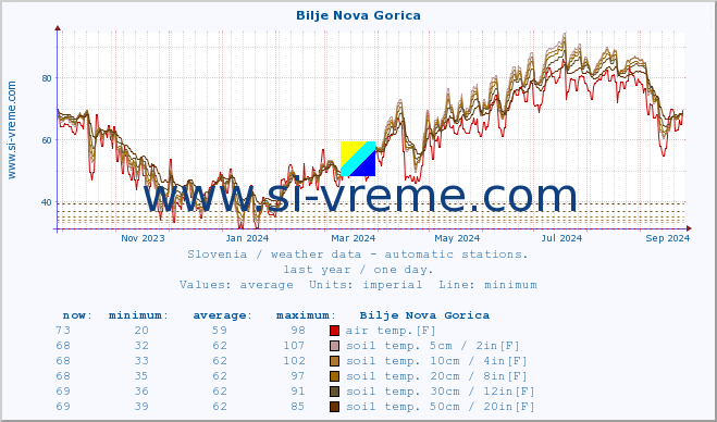  :: Bilje Nova Gorica :: air temp. | humi- dity | wind dir. | wind speed | wind gusts | air pressure | precipi- tation | sun strength | soil temp. 5cm / 2in | soil temp. 10cm / 4in | soil temp. 20cm / 8in | soil temp. 30cm / 12in | soil temp. 50cm / 20in :: last year / one day.