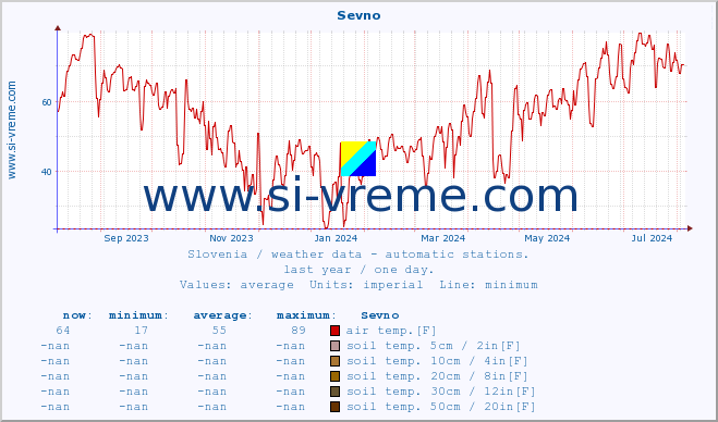  :: Sevno :: air temp. | humi- dity | wind dir. | wind speed | wind gusts | air pressure | precipi- tation | sun strength | soil temp. 5cm / 2in | soil temp. 10cm / 4in | soil temp. 20cm / 8in | soil temp. 30cm / 12in | soil temp. 50cm / 20in :: last year / one day.