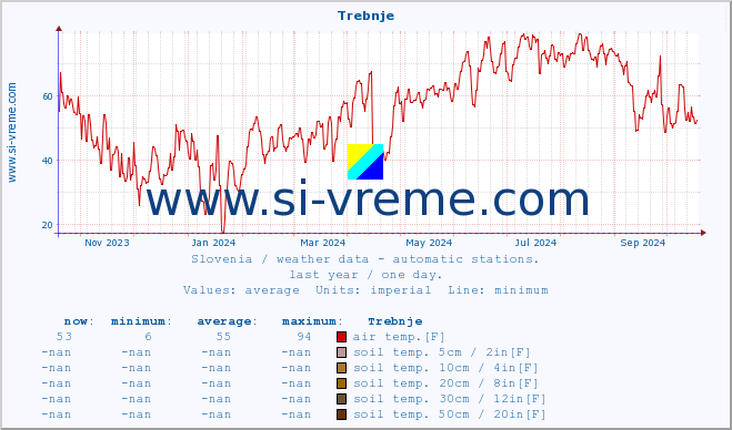  :: Trebnje :: air temp. | humi- dity | wind dir. | wind speed | wind gusts | air pressure | precipi- tation | sun strength | soil temp. 5cm / 2in | soil temp. 10cm / 4in | soil temp. 20cm / 8in | soil temp. 30cm / 12in | soil temp. 50cm / 20in :: last year / one day.