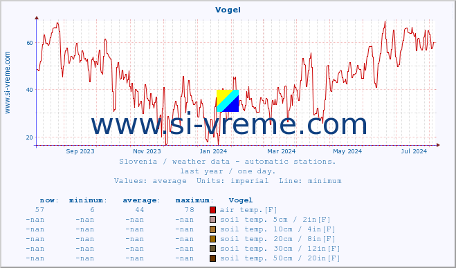  :: Vogel :: air temp. | humi- dity | wind dir. | wind speed | wind gusts | air pressure | precipi- tation | sun strength | soil temp. 5cm / 2in | soil temp. 10cm / 4in | soil temp. 20cm / 8in | soil temp. 30cm / 12in | soil temp. 50cm / 20in :: last year / one day.