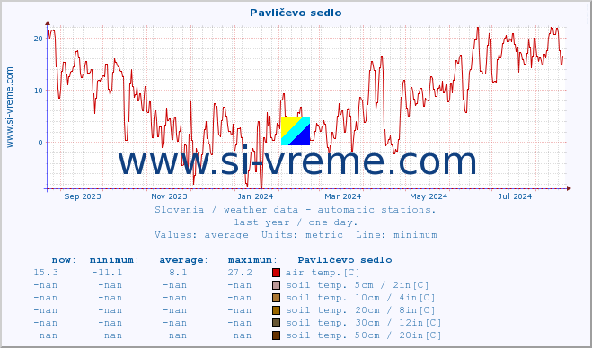  :: Pavličevo sedlo :: air temp. | humi- dity | wind dir. | wind speed | wind gusts | air pressure | precipi- tation | sun strength | soil temp. 5cm / 2in | soil temp. 10cm / 4in | soil temp. 20cm / 8in | soil temp. 30cm / 12in | soil temp. 50cm / 20in :: last year / one day.