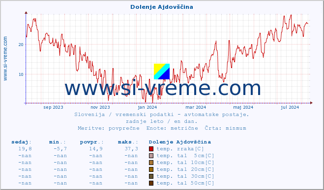 POVPREČJE :: Dolenje Ajdovščina :: temp. zraka | vlaga | smer vetra | hitrost vetra | sunki vetra | tlak | padavine | sonce | temp. tal  5cm | temp. tal 10cm | temp. tal 20cm | temp. tal 30cm | temp. tal 50cm :: zadnje leto / en dan.