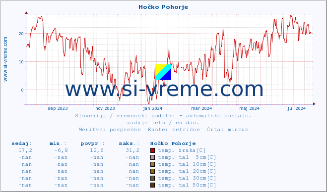 POVPREČJE :: Hočko Pohorje :: temp. zraka | vlaga | smer vetra | hitrost vetra | sunki vetra | tlak | padavine | sonce | temp. tal  5cm | temp. tal 10cm | temp. tal 20cm | temp. tal 30cm | temp. tal 50cm :: zadnje leto / en dan.