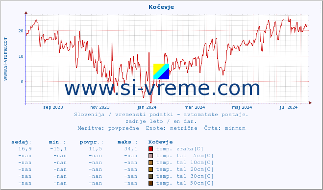 POVPREČJE :: Kočevje :: temp. zraka | vlaga | smer vetra | hitrost vetra | sunki vetra | tlak | padavine | sonce | temp. tal  5cm | temp. tal 10cm | temp. tal 20cm | temp. tal 30cm | temp. tal 50cm :: zadnje leto / en dan.