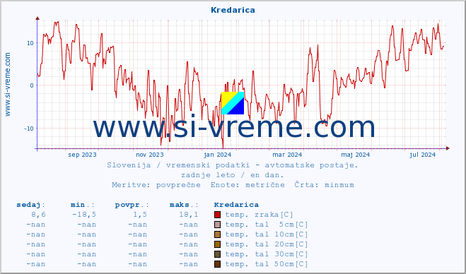 POVPREČJE :: Kredarica :: temp. zraka | vlaga | smer vetra | hitrost vetra | sunki vetra | tlak | padavine | sonce | temp. tal  5cm | temp. tal 10cm | temp. tal 20cm | temp. tal 30cm | temp. tal 50cm :: zadnje leto / en dan.