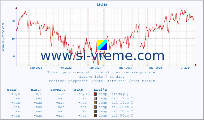 POVPREČJE :: Litija :: temp. zraka | vlaga | smer vetra | hitrost vetra | sunki vetra | tlak | padavine | sonce | temp. tal  5cm | temp. tal 10cm | temp. tal 20cm | temp. tal 30cm | temp. tal 50cm :: zadnje leto / en dan.