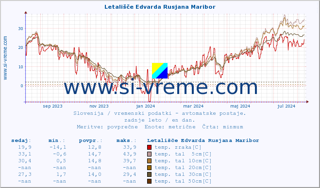 POVPREČJE :: Letališče Edvarda Rusjana Maribor :: temp. zraka | vlaga | smer vetra | hitrost vetra | sunki vetra | tlak | padavine | sonce | temp. tal  5cm | temp. tal 10cm | temp. tal 20cm | temp. tal 30cm | temp. tal 50cm :: zadnje leto / en dan.