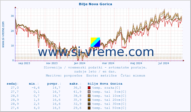 POVPREČJE :: Bilje Nova Gorica :: temp. zraka | vlaga | smer vetra | hitrost vetra | sunki vetra | tlak | padavine | sonce | temp. tal  5cm | temp. tal 10cm | temp. tal 20cm | temp. tal 30cm | temp. tal 50cm :: zadnje leto / en dan.