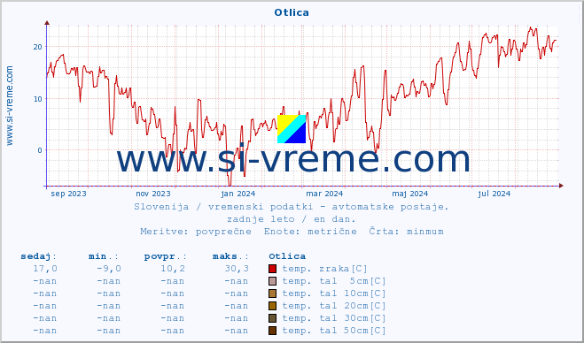 POVPREČJE :: Otlica :: temp. zraka | vlaga | smer vetra | hitrost vetra | sunki vetra | tlak | padavine | sonce | temp. tal  5cm | temp. tal 10cm | temp. tal 20cm | temp. tal 30cm | temp. tal 50cm :: zadnje leto / en dan.