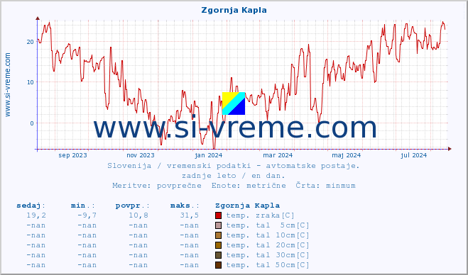 POVPREČJE :: Zgornja Kapla :: temp. zraka | vlaga | smer vetra | hitrost vetra | sunki vetra | tlak | padavine | sonce | temp. tal  5cm | temp. tal 10cm | temp. tal 20cm | temp. tal 30cm | temp. tal 50cm :: zadnje leto / en dan.