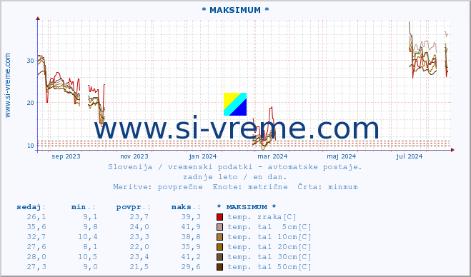 POVPREČJE :: * MAKSIMUM * :: temp. zraka | vlaga | smer vetra | hitrost vetra | sunki vetra | tlak | padavine | sonce | temp. tal  5cm | temp. tal 10cm | temp. tal 20cm | temp. tal 30cm | temp. tal 50cm :: zadnje leto / en dan.