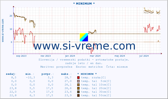 POVPREČJE :: * MINIMUM * :: temp. zraka | vlaga | smer vetra | hitrost vetra | sunki vetra | tlak | padavine | sonce | temp. tal  5cm | temp. tal 10cm | temp. tal 20cm | temp. tal 30cm | temp. tal 50cm :: zadnje leto / en dan.