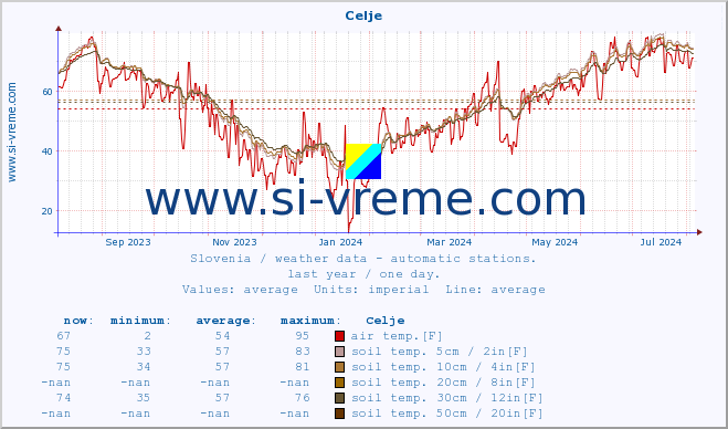  :: Celje :: air temp. | humi- dity | wind dir. | wind speed | wind gusts | air pressure | precipi- tation | sun strength | soil temp. 5cm / 2in | soil temp. 10cm / 4in | soil temp. 20cm / 8in | soil temp. 30cm / 12in | soil temp. 50cm / 20in :: last year / one day.