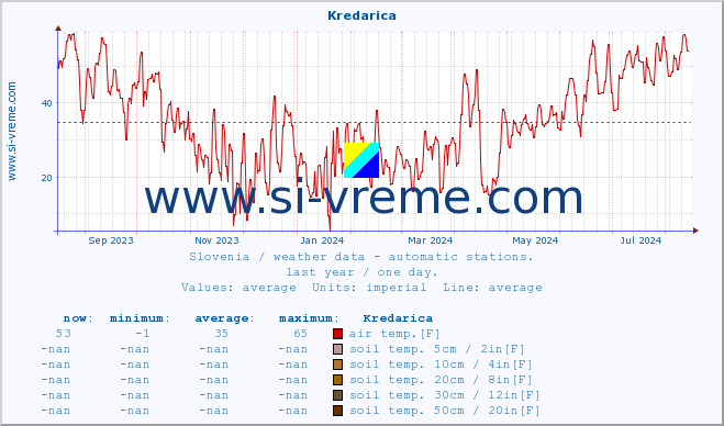  :: Kredarica :: air temp. | humi- dity | wind dir. | wind speed | wind gusts | air pressure | precipi- tation | sun strength | soil temp. 5cm / 2in | soil temp. 10cm / 4in | soil temp. 20cm / 8in | soil temp. 30cm / 12in | soil temp. 50cm / 20in :: last year / one day.