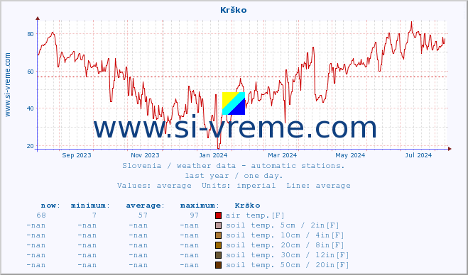  :: Krško :: air temp. | humi- dity | wind dir. | wind speed | wind gusts | air pressure | precipi- tation | sun strength | soil temp. 5cm / 2in | soil temp. 10cm / 4in | soil temp. 20cm / 8in | soil temp. 30cm / 12in | soil temp. 50cm / 20in :: last year / one day.