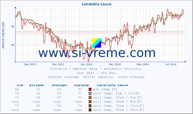  :: Letališče Lesce :: air temp. | humi- dity | wind dir. | wind speed | wind gusts | air pressure | precipi- tation | sun strength | soil temp. 5cm / 2in | soil temp. 10cm / 4in | soil temp. 20cm / 8in | soil temp. 30cm / 12in | soil temp. 50cm / 20in :: last year / one day.