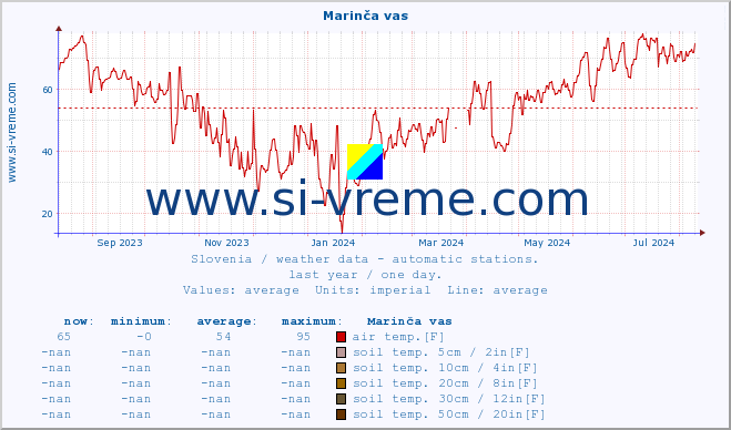  :: Marinča vas :: air temp. | humi- dity | wind dir. | wind speed | wind gusts | air pressure | precipi- tation | sun strength | soil temp. 5cm / 2in | soil temp. 10cm / 4in | soil temp. 20cm / 8in | soil temp. 30cm / 12in | soil temp. 50cm / 20in :: last year / one day.