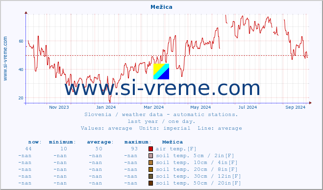  :: Mežica :: air temp. | humi- dity | wind dir. | wind speed | wind gusts | air pressure | precipi- tation | sun strength | soil temp. 5cm / 2in | soil temp. 10cm / 4in | soil temp. 20cm / 8in | soil temp. 30cm / 12in | soil temp. 50cm / 20in :: last year / one day.