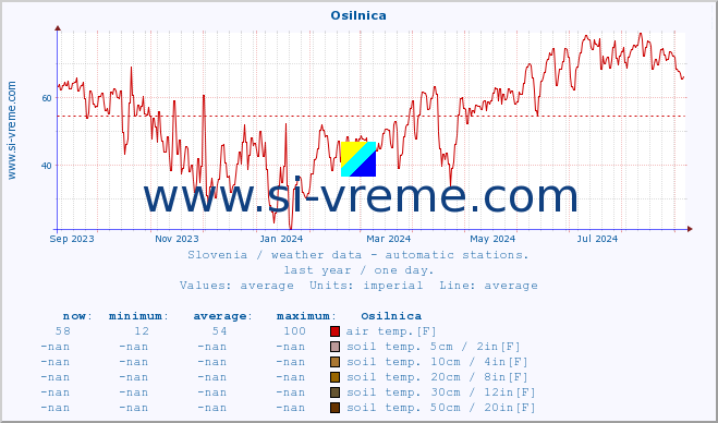  :: Osilnica :: air temp. | humi- dity | wind dir. | wind speed | wind gusts | air pressure | precipi- tation | sun strength | soil temp. 5cm / 2in | soil temp. 10cm / 4in | soil temp. 20cm / 8in | soil temp. 30cm / 12in | soil temp. 50cm / 20in :: last year / one day.