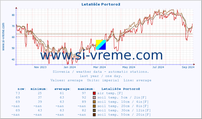  :: Letališče Portorož :: air temp. | humi- dity | wind dir. | wind speed | wind gusts | air pressure | precipi- tation | sun strength | soil temp. 5cm / 2in | soil temp. 10cm / 4in | soil temp. 20cm / 8in | soil temp. 30cm / 12in | soil temp. 50cm / 20in :: last year / one day.