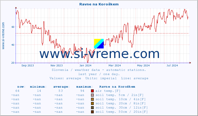  :: Ravne na Koroškem :: air temp. | humi- dity | wind dir. | wind speed | wind gusts | air pressure | precipi- tation | sun strength | soil temp. 5cm / 2in | soil temp. 10cm / 4in | soil temp. 20cm / 8in | soil temp. 30cm / 12in | soil temp. 50cm / 20in :: last year / one day.