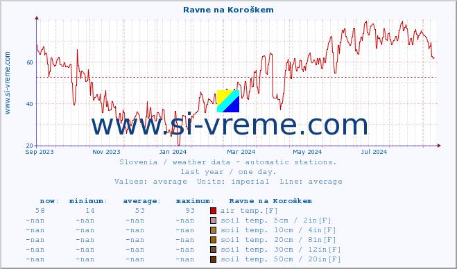  :: Ravne na Koroškem :: air temp. | humi- dity | wind dir. | wind speed | wind gusts | air pressure | precipi- tation | sun strength | soil temp. 5cm / 2in | soil temp. 10cm / 4in | soil temp. 20cm / 8in | soil temp. 30cm / 12in | soil temp. 50cm / 20in :: last year / one day.