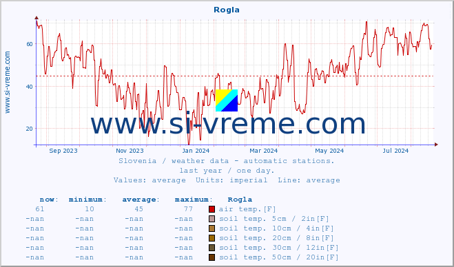  :: Rogla :: air temp. | humi- dity | wind dir. | wind speed | wind gusts | air pressure | precipi- tation | sun strength | soil temp. 5cm / 2in | soil temp. 10cm / 4in | soil temp. 20cm / 8in | soil temp. 30cm / 12in | soil temp. 50cm / 20in :: last year / one day.