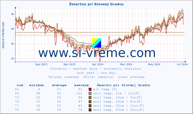  :: Šmartno pri Slovenj Gradcu :: air temp. | humi- dity | wind dir. | wind speed | wind gusts | air pressure | precipi- tation | sun strength | soil temp. 5cm / 2in | soil temp. 10cm / 4in | soil temp. 20cm / 8in | soil temp. 30cm / 12in | soil temp. 50cm / 20in :: last year / one day.